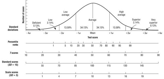 Bell Curve Standard Scores Chart